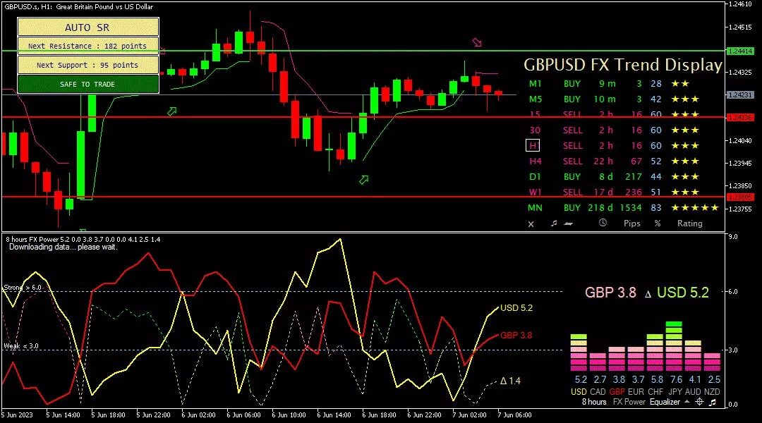 Sterling, 7 Juni 2023